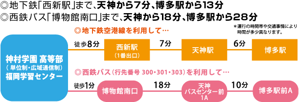 天神から7分、博多駅から13分